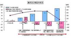泥沼の新銀行東京、システム投資をどう減らすのか