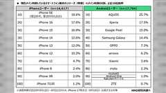 日本で使われているiPhoneの利用者最多は『iPhone SE』だという事実「サイズがちょうどいいんだわ」「だってホームボタンから離れたくない」