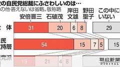 次の自民党総裁にふさわしいのは… 朝日新聞世論調査:朝日新聞デジタル