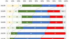 60~70代はiPhoneよりAndroidスマホを所有 ドコモ調べ
