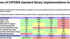 【海外記事紹介】LinuxにおけるC/POSIX標準ライブラリの実装を比較したページが公開され海外で話題に