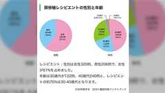 フェミニスト「💩しか生まない男は、🫀臓器もDNA的に欠陥だらけ」「男ってやっぱり遺伝子おかしい」「同性にのみ臓器提供の欄を作って欲しい」