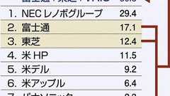 東芝・富士通・VAIO統合‐パソコン、持ち株会社方式‐オールジャパンで巻き返し