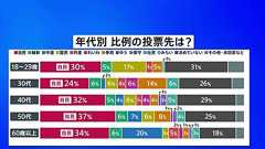 8日投開票の衆議院選挙 比例投票先「自民」が全年代でトップ JNN世論調査 | TBS NEWS DIG
