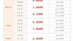 新幹線が東京~新大阪まで5400円! 東京~博多まで9720円! 安すぎて衝撃を受ける価格 - GOTRIP!