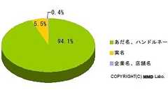 Twitter利用、「実名」「顔出し」「実際に会った」のリアルな比率が判明! ~ MMD研調べ | RBB TODAY