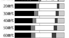 いまの若者は、左巻きになるほどの余裕も夢もないという話