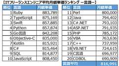 「ITフリーランスエンジニアの平均月額単価ランキング」言語別1位は「Ruby」で88.3万円、パーソルキャリアが発表