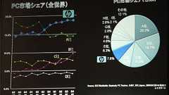 モバイルPCに20万円を払う時代は過ぎ去った――「HP 2133」発表会