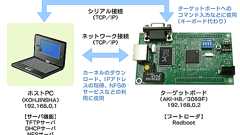 山あり谷あり、非力なマイコンでuClinuxを動かすべし