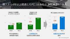 「4年前のPC利用は約35万円の損失」――マイクロソフト「最新PC買った方が得」 - ITmedia PC USER
