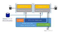 明らかになった「Hyper-Vコンテナー」の正体(1)――その仕組みと管理方法