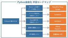 【学習ロードマップ付き】実例で理解するPythonで自動化できること5選!