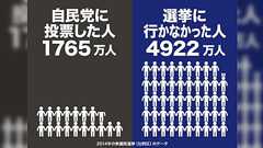 自民党に投票した人1765万人、選挙に行かなかった人4922万人。行かない人多すぎ…選挙に行こう。