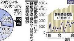 「若年でも肥満と喫煙が重症化リスク」 死者の3割近くが50代以下 都と専門家が注意呼びかけ:東京新聞 TOKYO Web