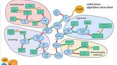 ”仕事で始める機械学習”の要点をまとめてみたらとても良い入門書だった