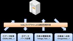 ネットワーク通信用ライブラリVolleyを使いこなす | TechBooster