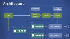 Facebook、分散SQLエンジン「Presto」公開。大規模データをMapReduce/Hiveの10倍効率よく処理すると