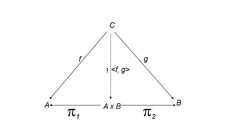 Does category theory make you a better programmer ?
