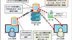 「パスワード付きZIP」廃止、じゃあどうすりゃいいのか(OneDrive編)