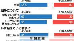 いまの憲法「よい」51% 朝日世論調査:朝日新聞