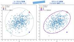 マハラノビス距離(Mahalanobis distance)とは?