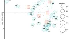 KH Coder で対応分析を行う方法 - 統計ER