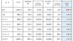 大阪のコロナ致死率は東京より高くヨーロッパ並み 政府の分析資料を入手 | AERA DIGITAL(アエラデジタル)