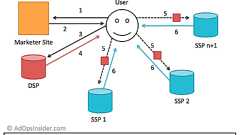 SSP to DSP Cookie Syncing Explained | Ad Ops Insider