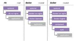 Moving from Docker to rkt