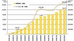 ITmedia News:日本のYouTubeユーザー、1000万人突破 史上最速で