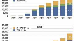 【2011年11月最新版】直近決算発表に基づくmixi、GREE、Mobage、Amebaの業績比較 - in the looop | Looops communications