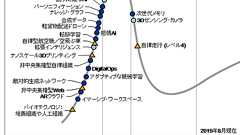 米ガートナー「先進テクノロジのハイプ・サイクル:2019年」を発表。5Gやバイオチップは過度な期待、レベル4の自律走行や次世代メモリは幻滅期