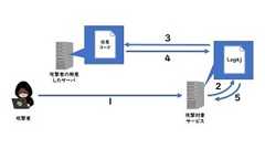 Log4Shellで何が起こっていたのかを追ってみる - セキュアスカイプラス