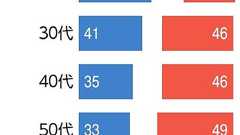 立憲「期待しない」43%、参院投票先は維新が上回る 朝日世論調査:朝日新聞