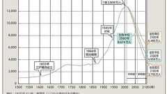 今生まれた子が80歳になったとき、日本の人口は3795万人?! で高齢者半分という恐怖