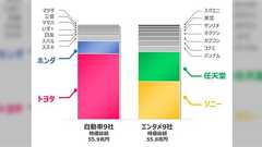 「エンタメが自動車を時価総額で抜く」というニュースから、両産業の「雇用と収益性の違い」が分かるグラフが話題に→アメリカが製造業の復活を望む理由が分かる?