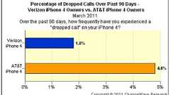 iPhone 4のAT&T版とVerizon版、顧客満足度が高いのは?――ChangeWave調べ