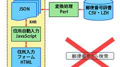 CGI不要の郵便番号→住所変換フォーム Kawa.net Blog /ウェブリブログ
