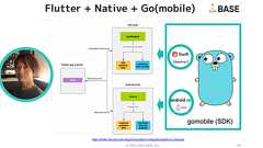 “Flutter”単体で完結できないモバイルアプリ開発 「Go」のエコシステムでiOS・Androidコードの肥大化は防げる | ログミーBusiness