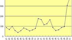実はBlasterやNetsky並み?静かにはびこる“Gumblar”