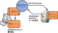 ITmedia エンタープライズ:Ajaxで変わる“新”ユーザー体験 (1/3)