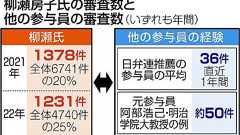 審査役111人いるのに1人に集中、全体の25%を担当 難民審査で入管庁公表 柳瀬房子参与員が昨年1231件:東京新聞デジタル