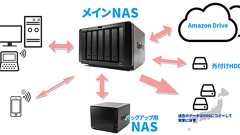 NASと外付けHDDはどっちが安全?最強の写真バックアップ環境について考えてみた!