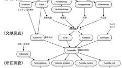 ライブラリーリサーチのための対話環境をJupyter Notebookの上につくってみた
