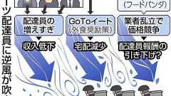 Uber 配達員増えすぎ苦境 コロナ禍での失業者の受け皿だったが…:東京新聞デジタル