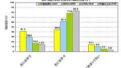 年配ほど左手で携帯を扱う?