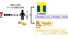 電気料金の支払いで「Tポイント」付与 東電とCCCが提携 「Pontaポイント」と選択可能に