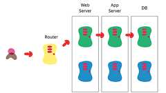 bliki: Blue Green Deployment