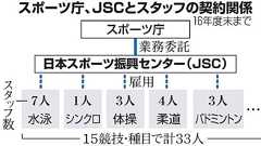 五輪の裏方、相次ぐ契約終了 「私たちは使い捨て」:朝日新聞デジタル